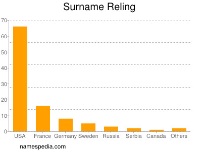 Surname Reling