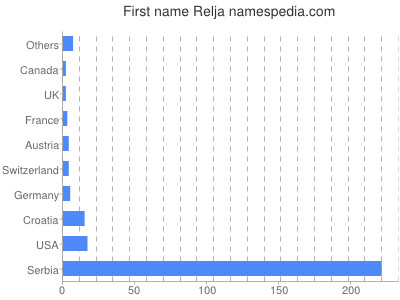 Given name Relja