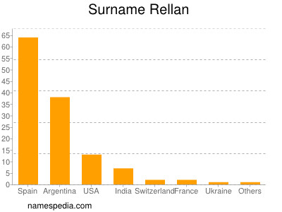 Surname Rellan