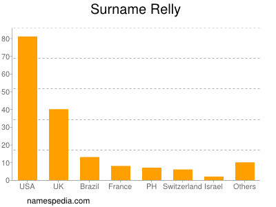 Surname Relly