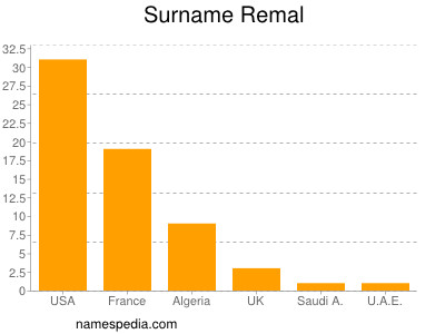 Surname Remal