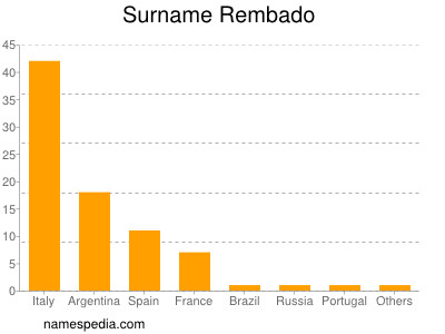 Surname Rembado