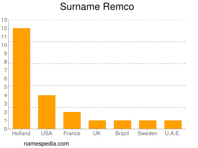 Surname Remco