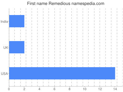 Given name Remedious