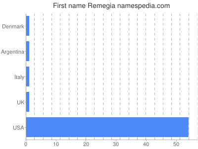 Given name Remegia