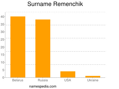 Surname Remenchik