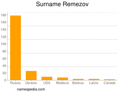 Surname Remezov