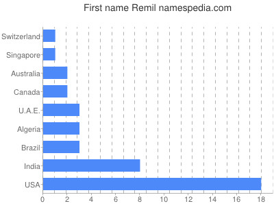Given name Remil