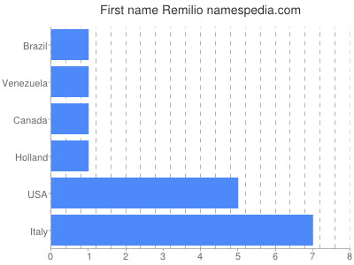 Given name Remilio