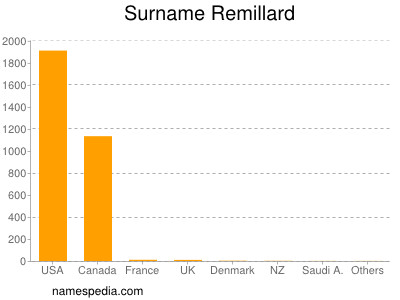 Surname Remillard
