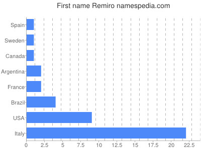 Given name Remiro