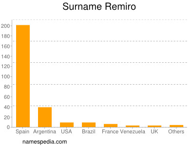 Surname Remiro