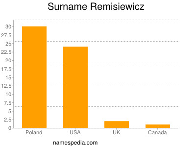 Surname Remisiewicz