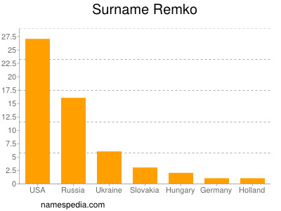 Surname Remko