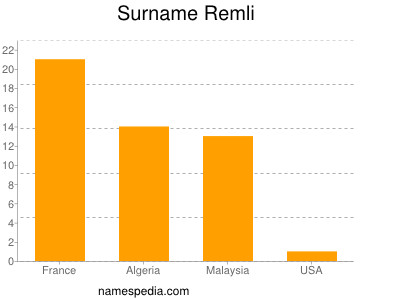 Surname Remli