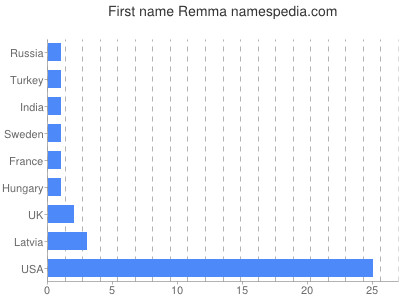 Given name Remma