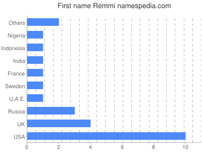 Given name Remmi