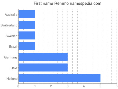Given name Remmo