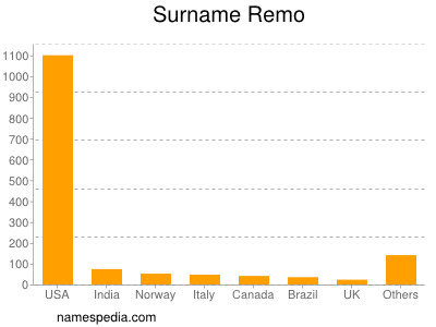 Surname Remo
