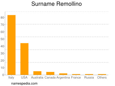 Surname Remollino