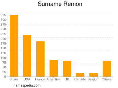 Surname Remon