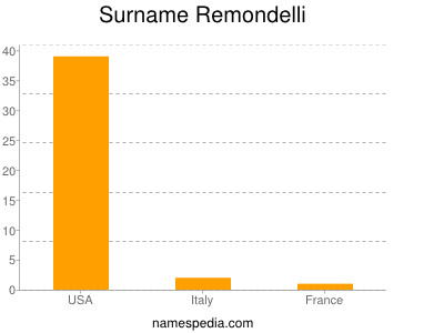 Surname Remondelli