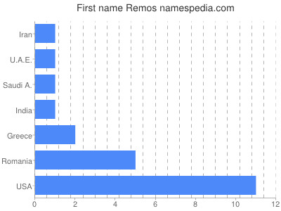 Given name Remos
