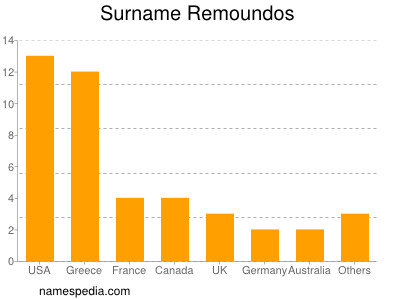 Surname Remoundos