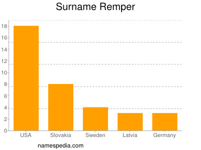 Surname Remper