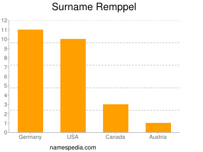 Surname Remppel