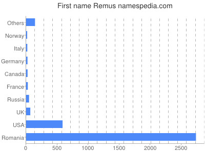 Given name Remus