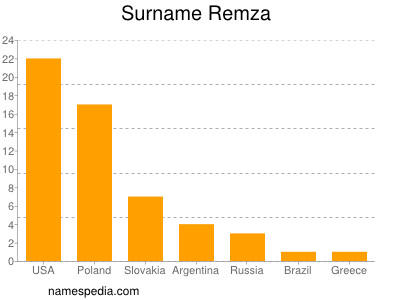 Surname Remza