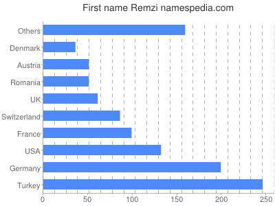 Given name Remzi