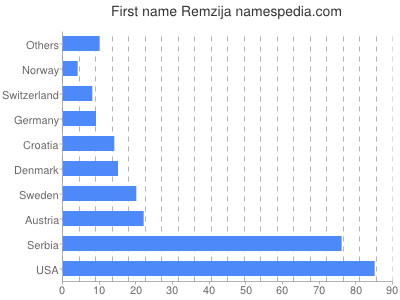 Given name Remzija