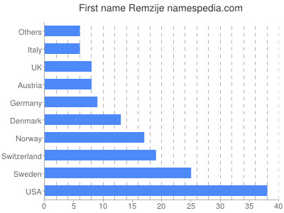 Given name Remzije