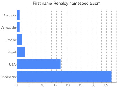 Given name Renaldy