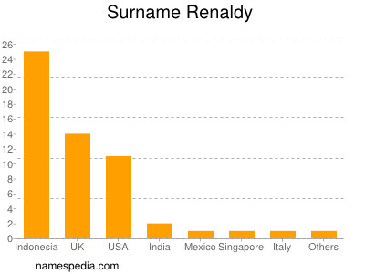 Surname Renaldy