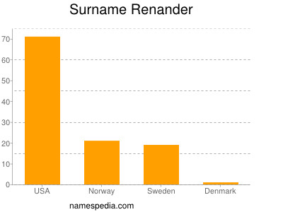 Surname Renander