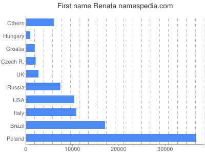 Given name Renata