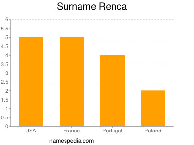 Surname Renca