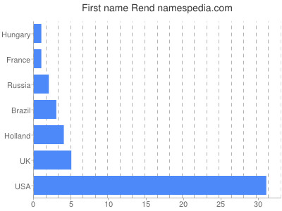 Given name Rend