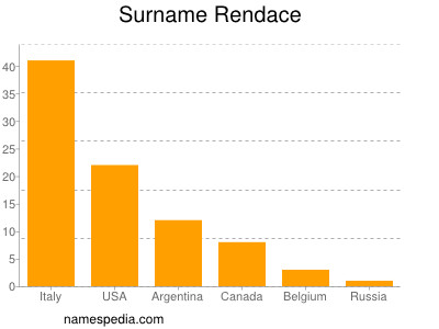 Surname Rendace