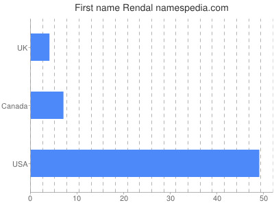 Given name Rendal