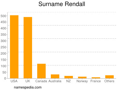 Surname Rendall