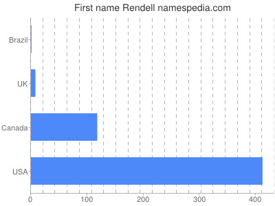 Given name Rendell