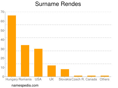 Surname Rendes