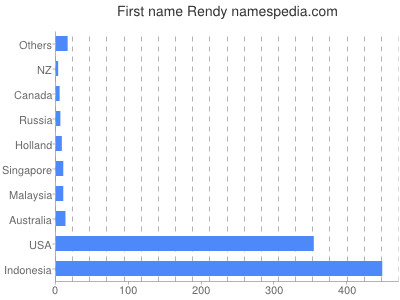 Given name Rendy