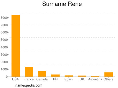 Surname Rene