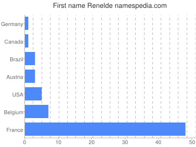 Given name Renelde