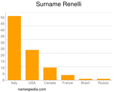 Surname Renelli